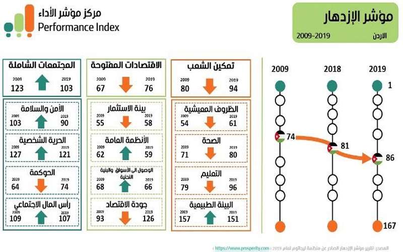توصية للحكومة بمراجعة مؤشرات الحياة