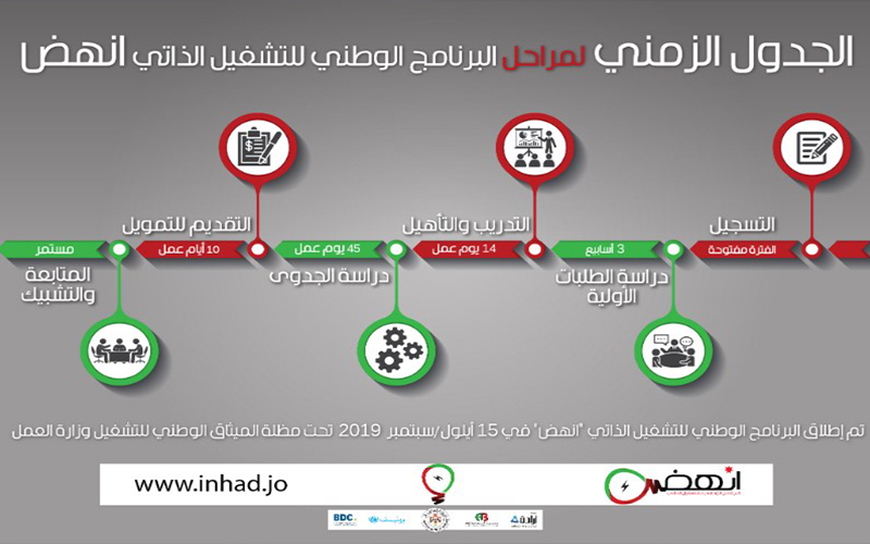 شاب اردني يخترق عالم رجال الاعمال