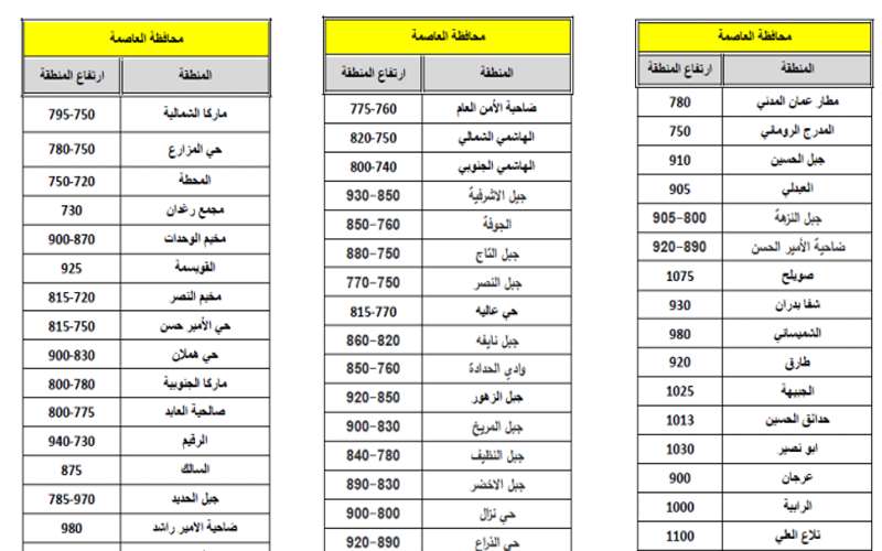 تعرفوا على ارتفاعات المناطق في الأردن