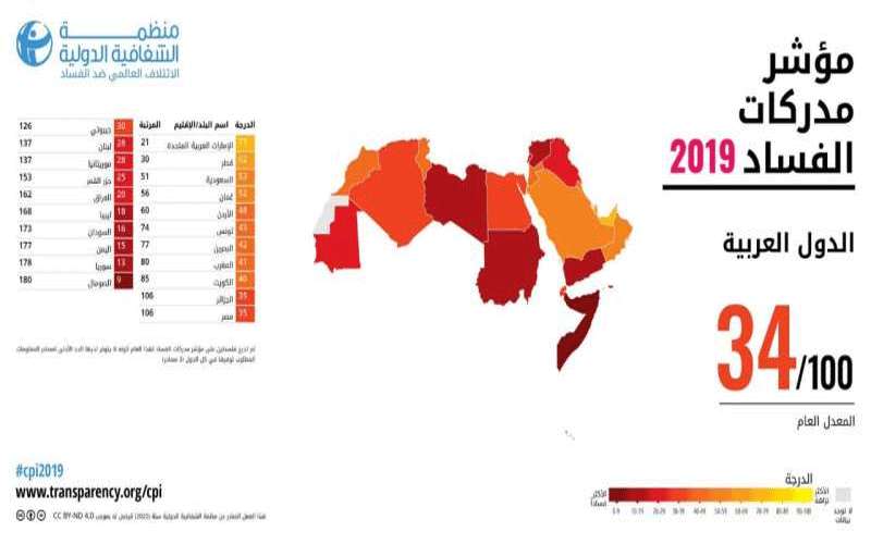 رشيد: تراجع الأردن درجة على مؤشر