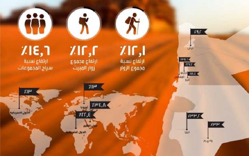 ارتفاع عدد زوار الأردن الشهر الماضي