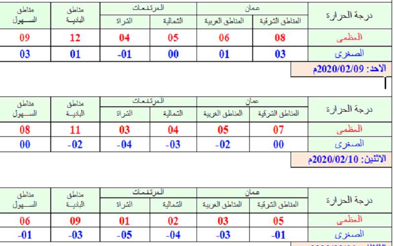 الأرصاد: مناطق ستسجل 5 درجات تحت