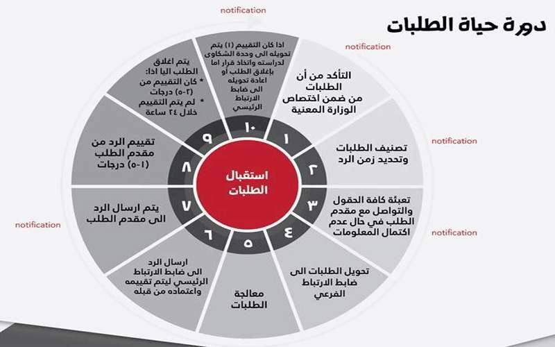 الحكومة توضح دورة حياة الطلبات عبر