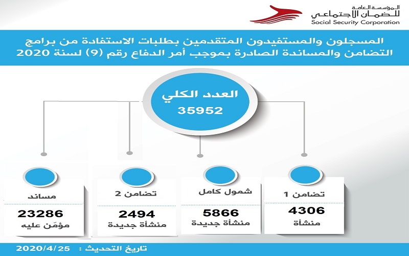 8360 منشأة جديدة سجلت عبر منصة