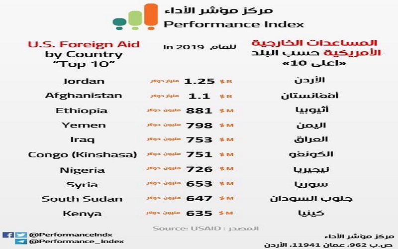 الأردن على رأس قائمة اعلى 10