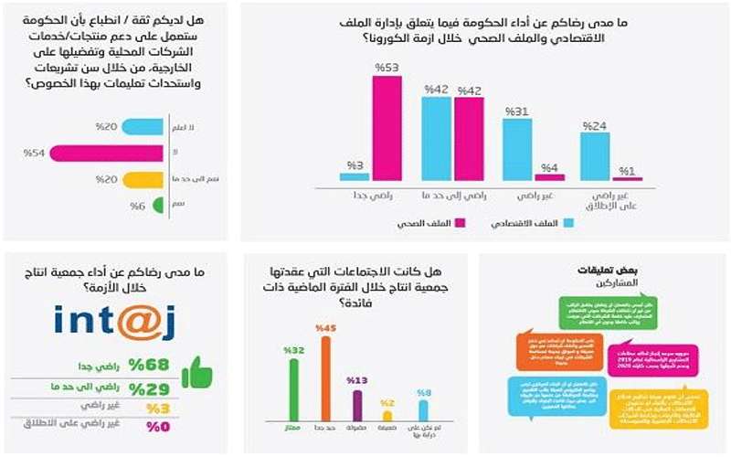 95 % من الشركات راضية عن