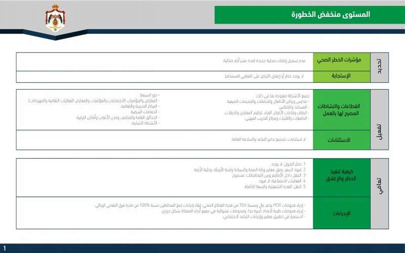 3 أيام تفصل الاردن عن دخول