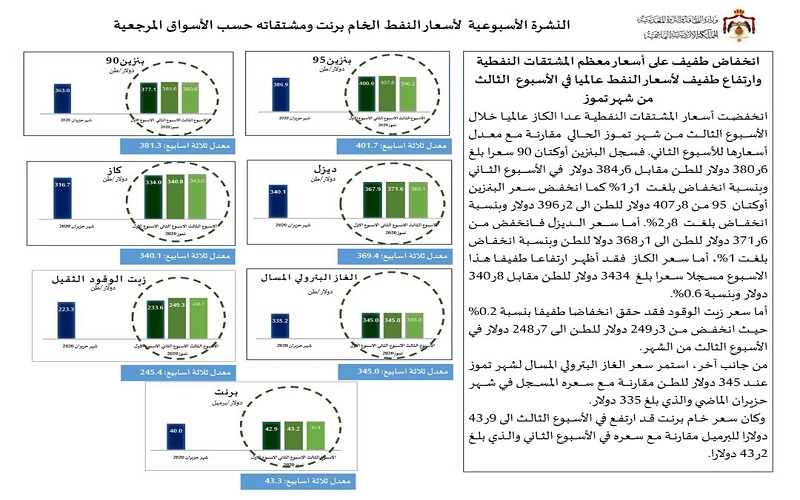 ارتفاع طفيف على أسعار معظم المشتقات