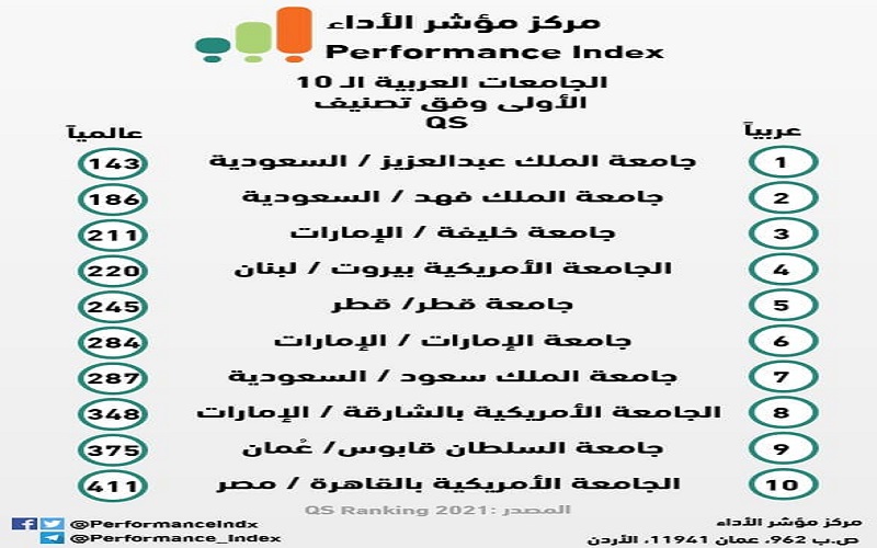 قائمة افضل الجامعات العربية تخلو من