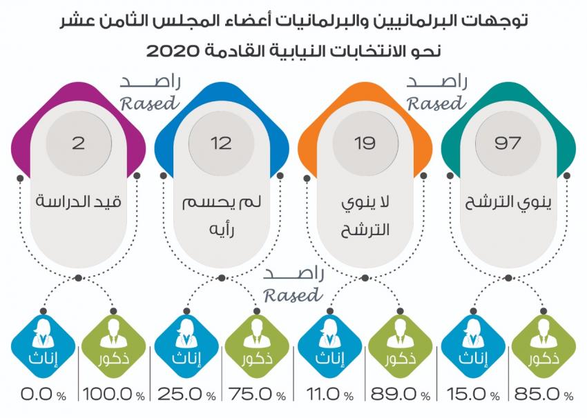 راصد: 48% من النواب قيموا أداء