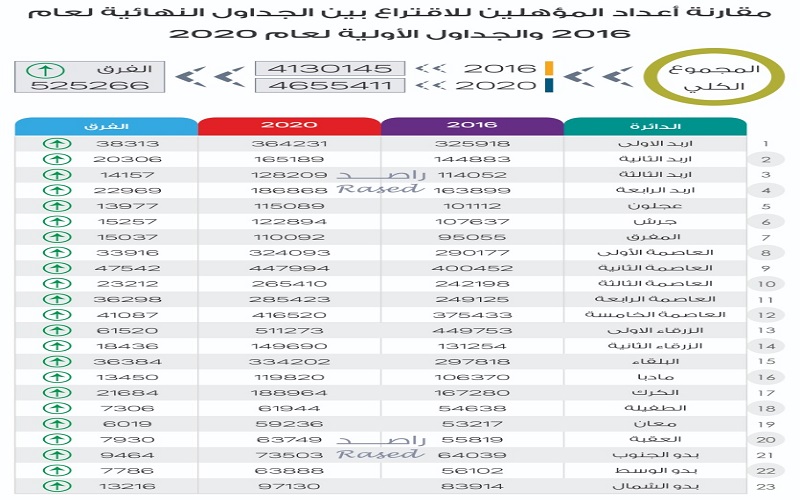 أكثر من نصف مليون ناخبة وناخب