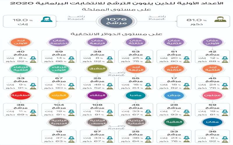 1076 أردنيا يرغبون بالترشح للانتخابات
