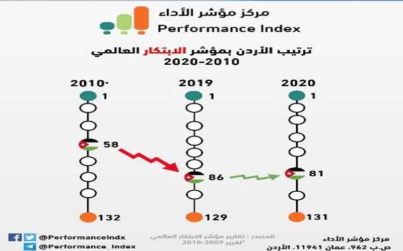 الأردن يتقدم 5 مراكز بمؤشر الابتكار