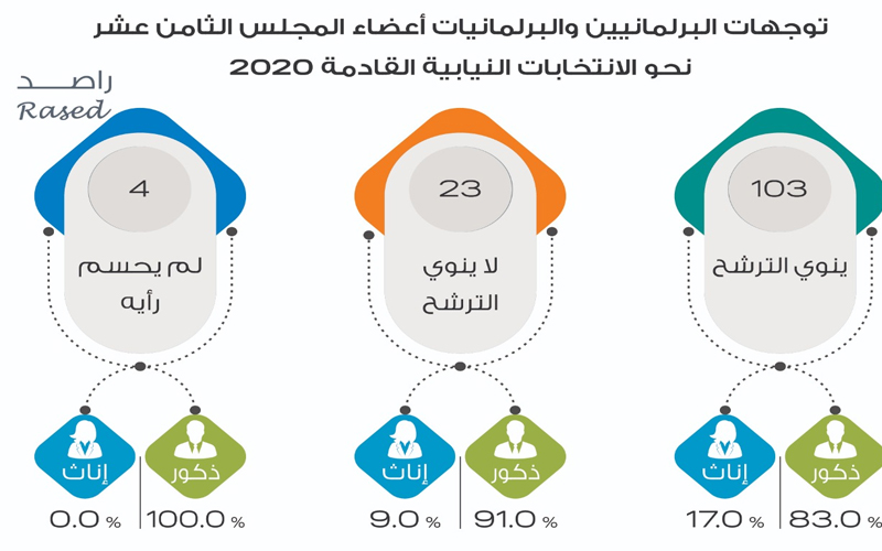 1398 أردنيا وأردنية ينوون الترشح للانتخابات