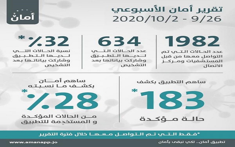 أمان يساهم بكشف 183 إصابة كورونا