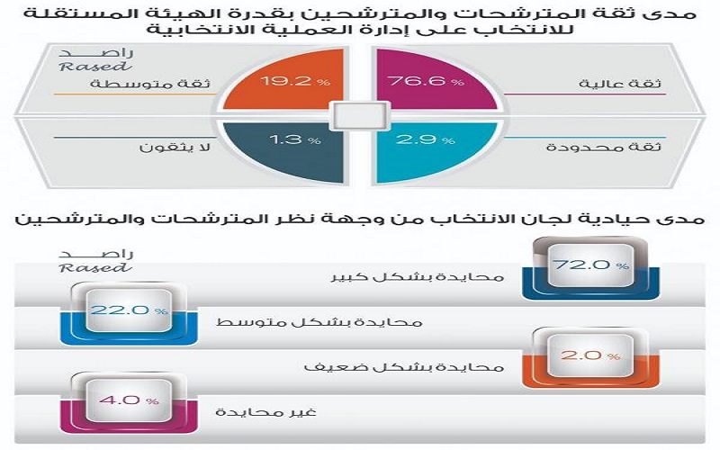 راصد: 46% نسبة الزيادة في المترشحات