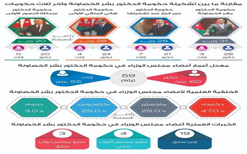 5 وزراء دولة في حكومة الخصاونة