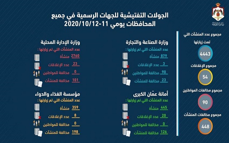 اغلاق 54 منشأة ومخالفة 448 أخرى