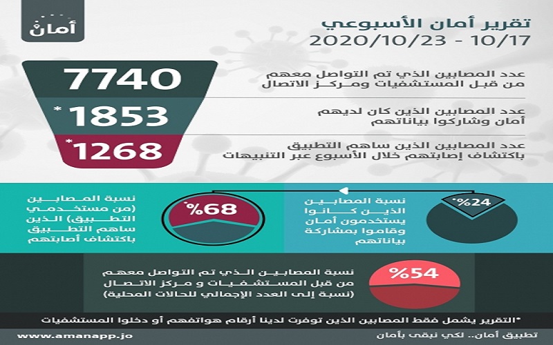 تطبيق أمان يساهم في الكشف عن