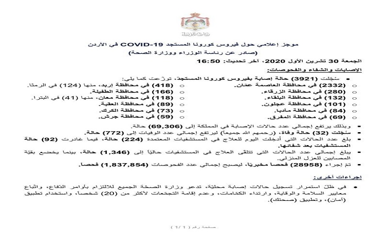 32 وفاة و3921 إصابة جديدة بكورونا