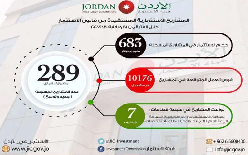 الوزني: 289 مشروعا استفاد من قانون