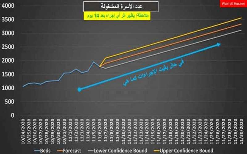 توقعات وأرقام .. .كورونا في الأردن