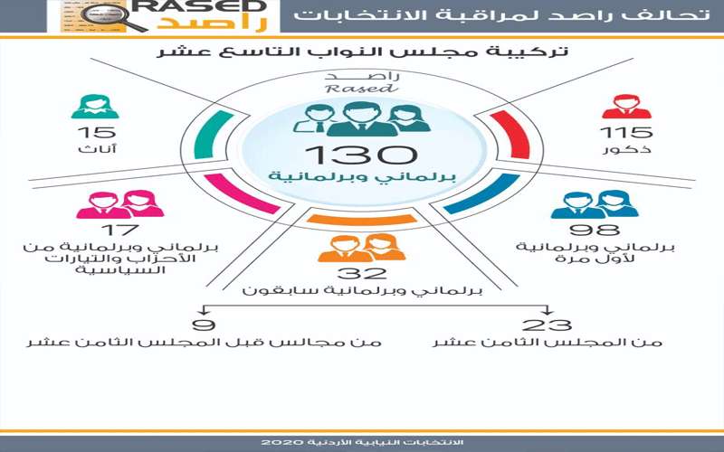 راصد : 15 نائبا ضمن الفئة