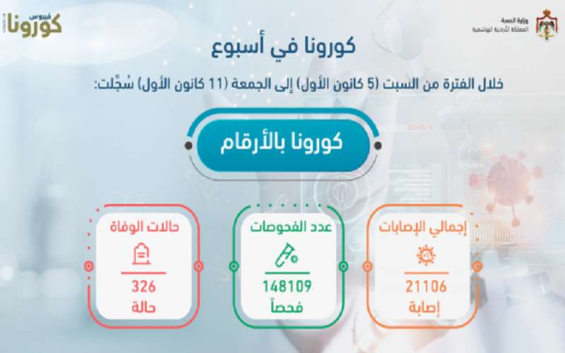 انخفاض أعداد وفيات كورونا في الأردن