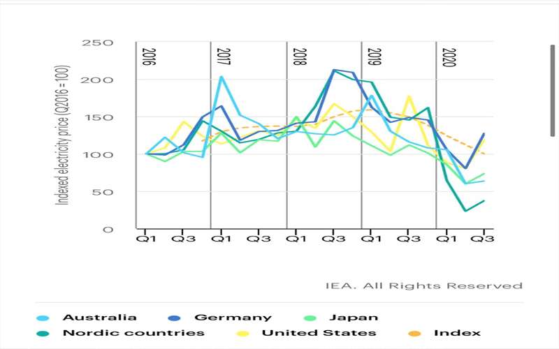 الشوبكي: كورونا تتسبب في انخفاض اسعار