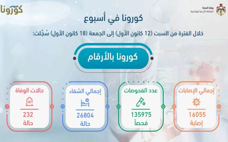 انخفاض أعداد المصابين بواقع 5 آلاف