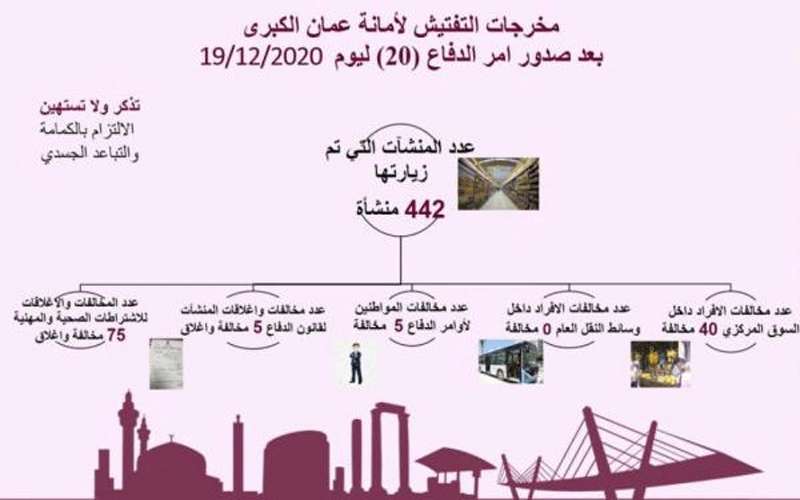 مخالفة 45 فردا غير ملتزم بأوامر