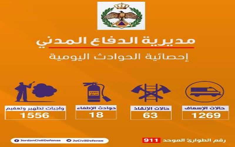 1269 حالة إسعافية في 24 ساعة