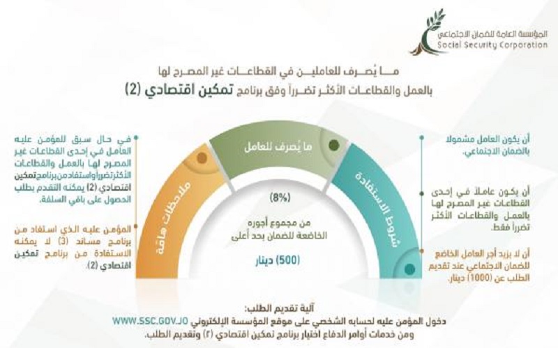 الضمان: سلفة تمكين اقتصادي (2) أصبحت