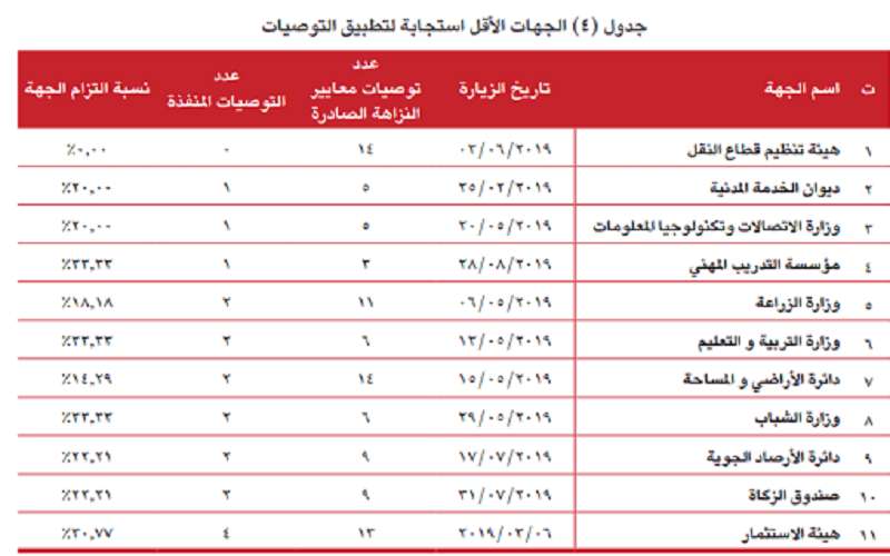هيئة النقل لم تنفذ أية توصية
