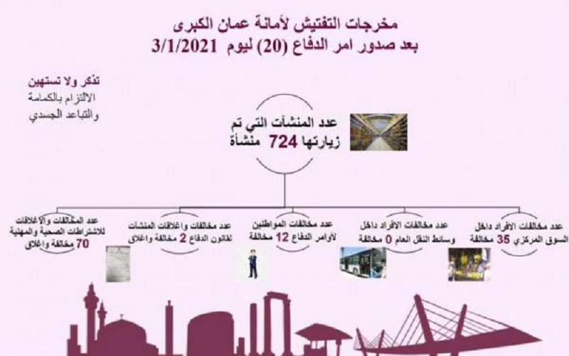 مخالفة 47 فردا لعدم التزامهم بأومر