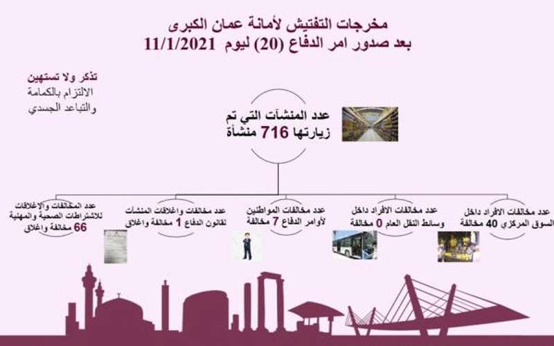 مخالفة 47 فردا غير ملتزم بأوامر