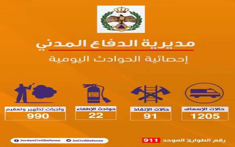 الدفاع المدني يتعامل مع 1205 حالة