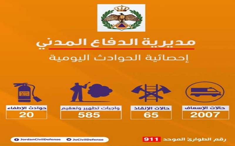 الدفاع المدني يتعامل مع 2007 حالات