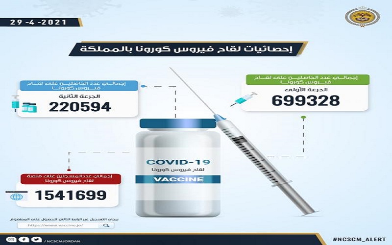 699 ألفا و328 شخصا تلقوا الجرعة