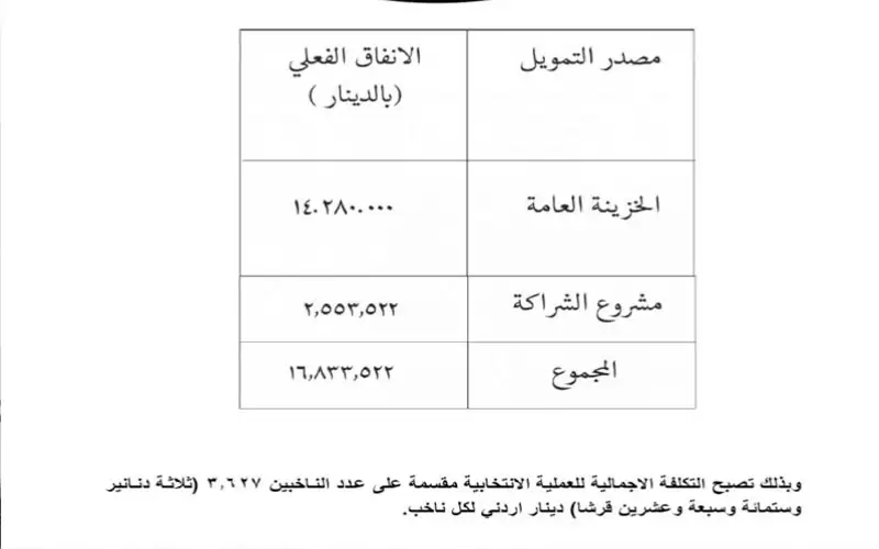 3 دنانير و62 قرشا تكلفة الناخب