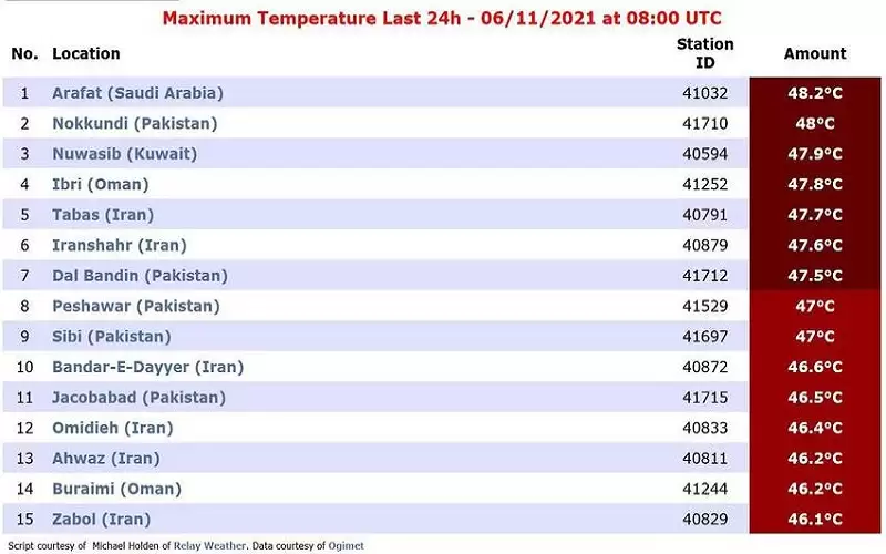 مكة تسجل أعلى درجة حرارة على