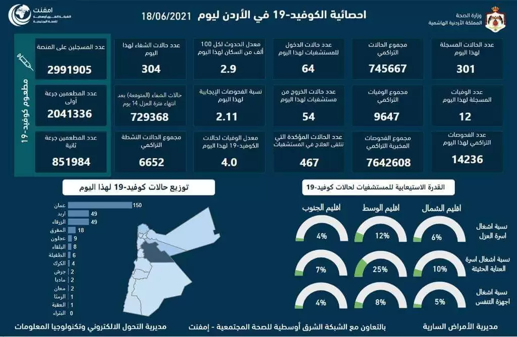 12 وفاة و301 اصابة كورونا جديدة