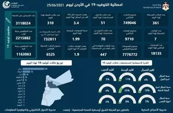 7 وفيات و361 اصابة كورونا جديدة