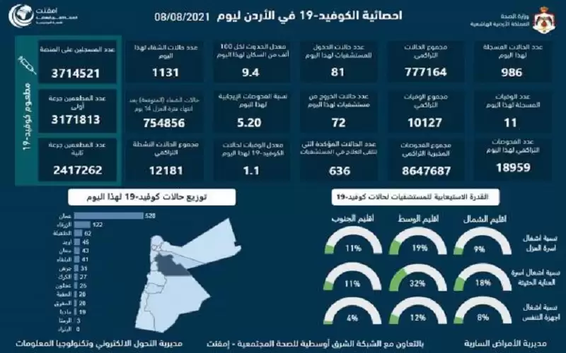 11 وفاة و986 اصابة كورونا جديدة