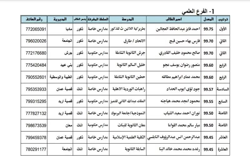 أسماء الأوائل على المملكة في التوجيهي