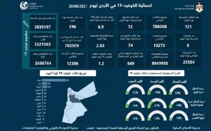 9 وفيات و721 اصابة كورونا جديدة