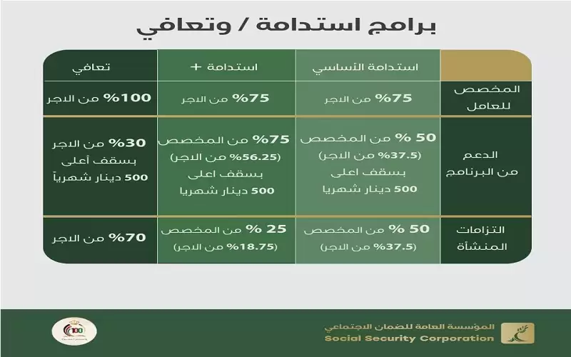 الضمان الاجتماعي: صدور البلاغ رقم (42)