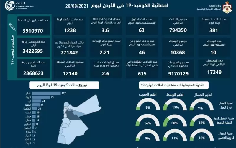 10 وفيات و381 إصابة جديدة بفيروس
