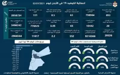 20 وفاة و893 اصابة كورونا جديدة