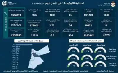 8 وفيات و1048 اصابة كورونا جديدة